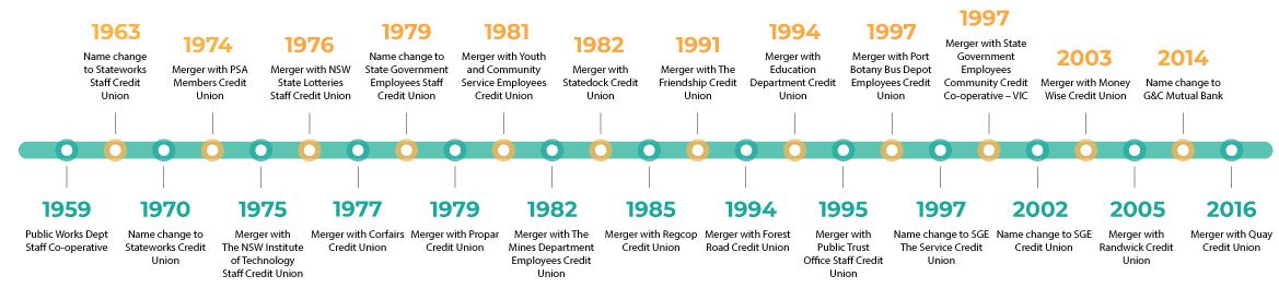 Timeline